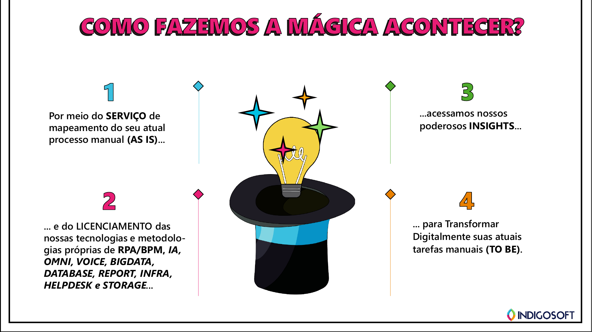 Metodologia Indigosoft